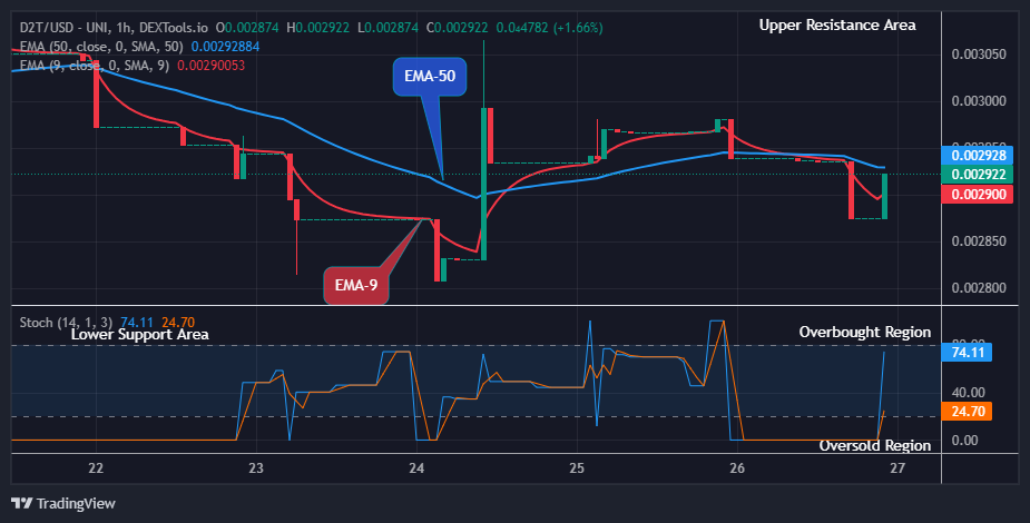 Dash 2 Trade Price Predictions for Today, May 28: D2TUSD Price Hitting a New High at $0.01000 Value