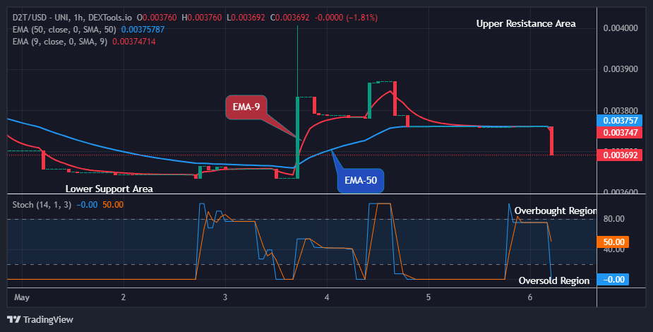 Dash 2 Trade Price Predictions for Today, May 7: D2TUSD Price Awaits another Bullish Opportunity