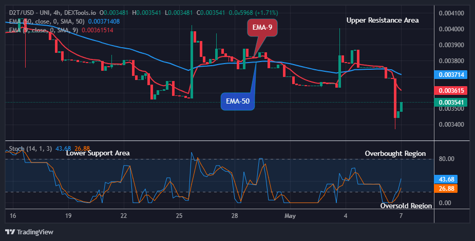 Dash 2 Trade Price Predictions for Today, May 8: D2TUSD Price is Aiming at $0.01000 Resistance Level