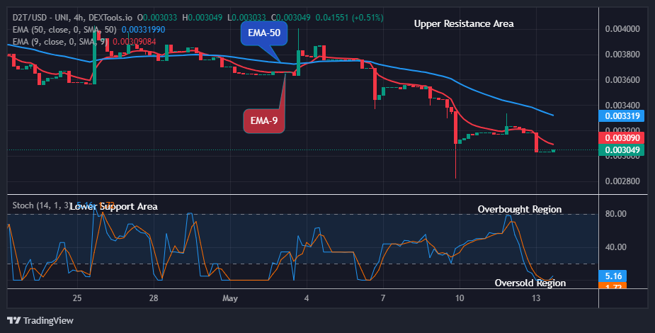 Dash 2 Trade Price Prediction for Today, May 15: D2TUSD Ready for the Next Upbeat Trend