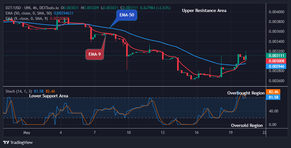 Dash 2 Trade Price Prediction for Today, May 22: D2TUSD Price Suggests a Buy Signal at the $0.00320 Resistance Level