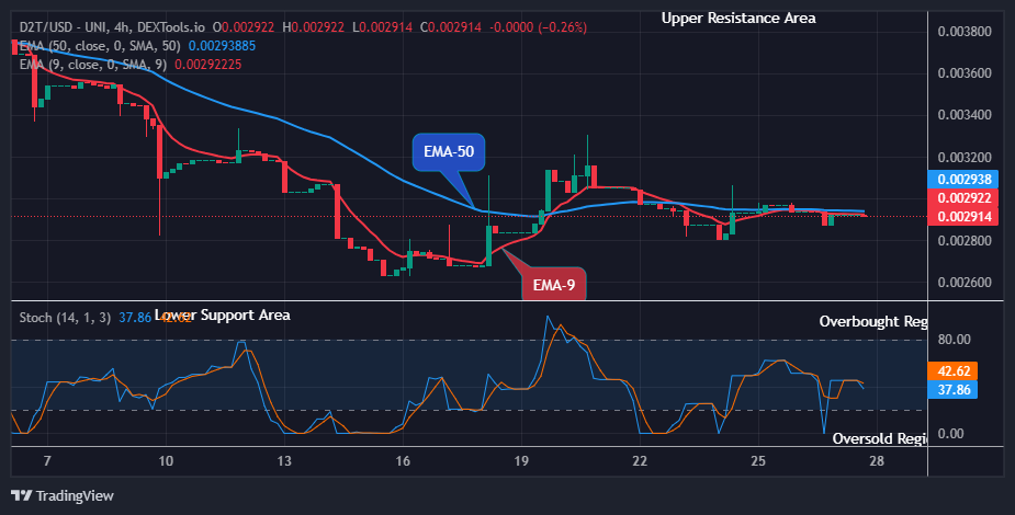 Dash 2 Trade Price Prediction for Today, May 29: D2TUSD Price to Retrace at $0.00291 Level