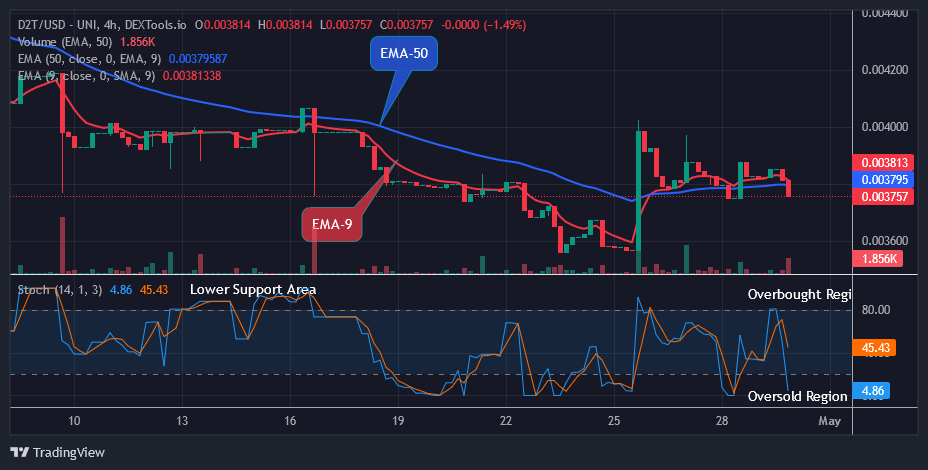 Dash 2 Trade Price Prediction for Today, May 1: D2TUSD Price Will Jump Soon