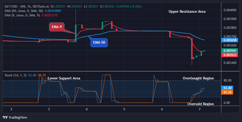 Dash 2 Trade Price Predictions for Today, May 8: D2TUSD Price is Aiming at $0.01000 Resistance Level