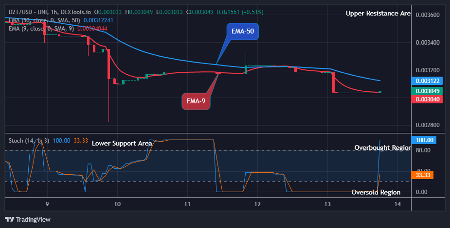 Dash 2 Trade Price Prediction for Today, May 15: D2TUSD Ready for the Next Upbeat Trend