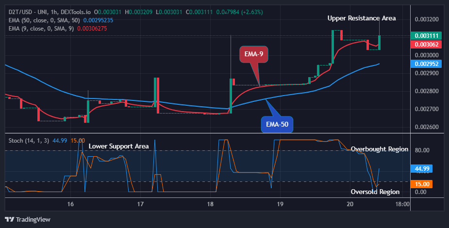 Dash 2 Trade Price Prediction for Today, May 22: D2TUSD Price Suggests a Buy Signal at the $0.00320 Resistance Level 