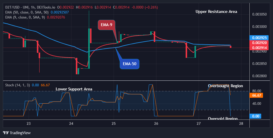 Dash 2 Trade Price Prediction for Today, May 29: D2TUSD Price to Retrace at $0.00291 Level