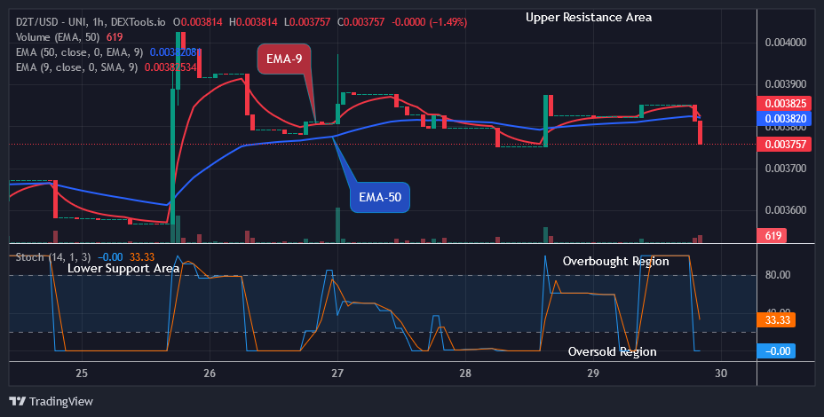 Dash 2 Trade Price Prediction for Today, May 1: D2TUSD Price Will Jump Soon