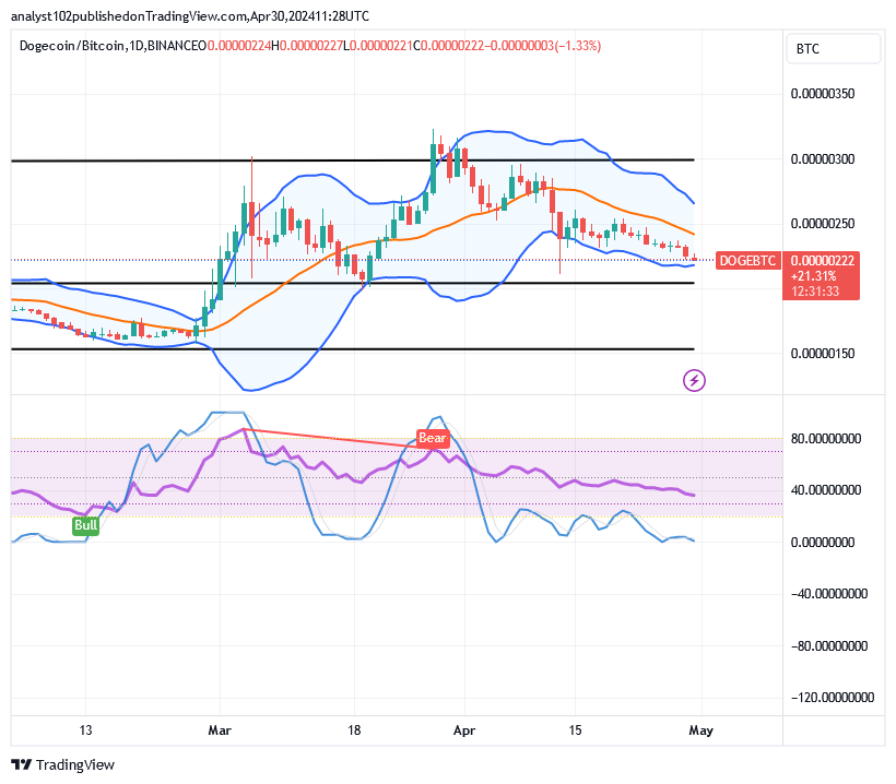 Dogecoin (DOGE/USD) Market Pushes Below $0.15, Heading to a Baseline