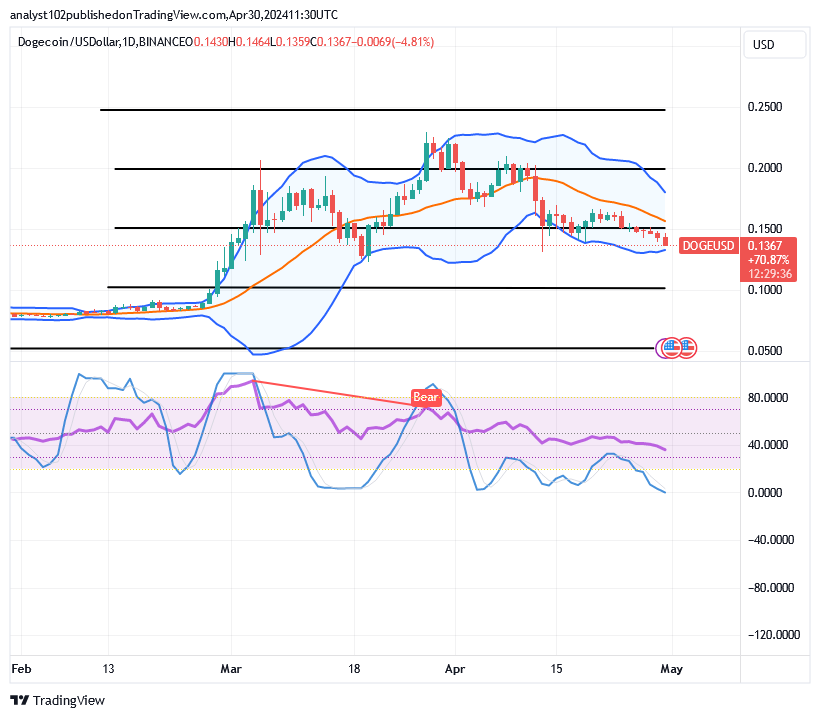 Dogecoin (DOGE/USD) Market Pushes Below $0.15, Heading to a Baseline