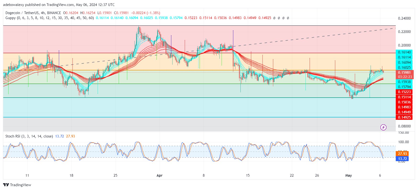 Dogecoin (DOGE) Price Prediction: DOGE Bulls Hit a Strong Wall