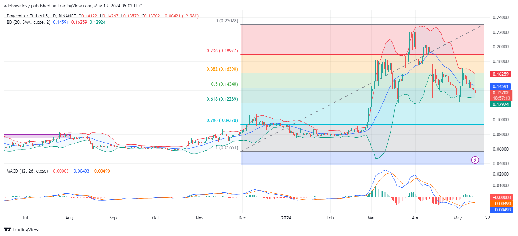 Dogecoin (DOGE) Price Prediction