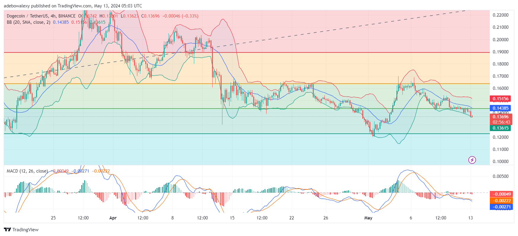 Dogecoin (DOGE) Price Prediction