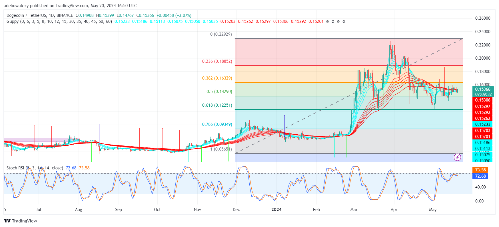 Dogecoin (DOGE) Price Prediction: DOGE Continues to Print Minimal Profits
