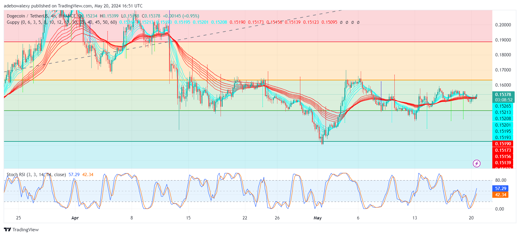 Dogecoin (DOGE) Price Prediction: DOGE Continues to Print Minimal Profits