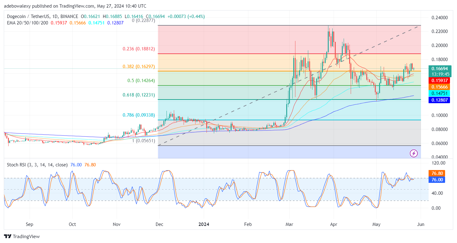 Dogecoin (DOGE) Price Prediction: DOGE Price Action Seems to Have Found a Higher Baseline