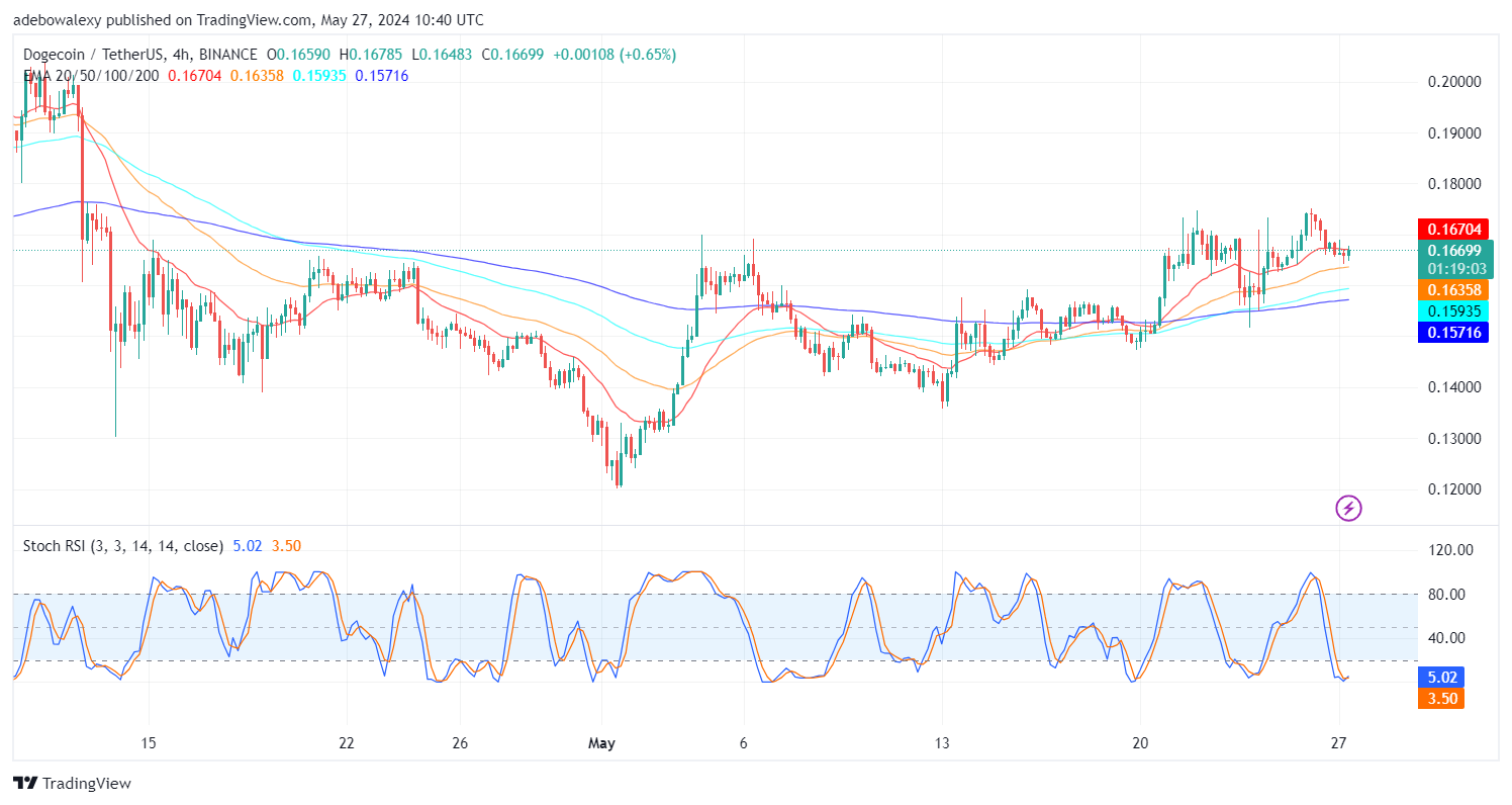 Dogecoin (DOGE) Price Prediction: DOGE Price Action Seems to Have Found a Higher Baseline