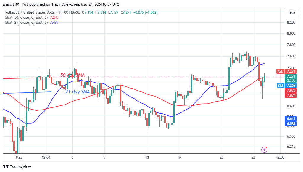 Polkadot's (DOT) price breaks above the moving average lines but drifts downward to its range above $6.20. The price recovery peaked at $7.69, then retreated to a low of $6.91. The cryptocurrency is drifting downward between the moving average lines. On the downside, if the altcoin falls below the moving average lines, the DOT price will retest its current support of $6.20.