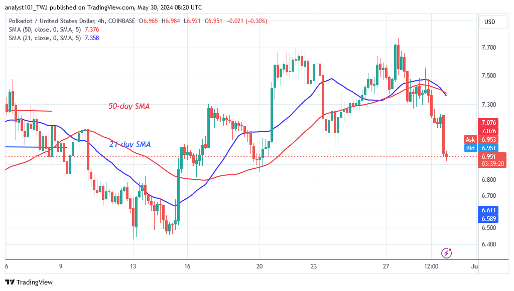 Polkadot Begins Its Range by Holding above the $6.90 Support