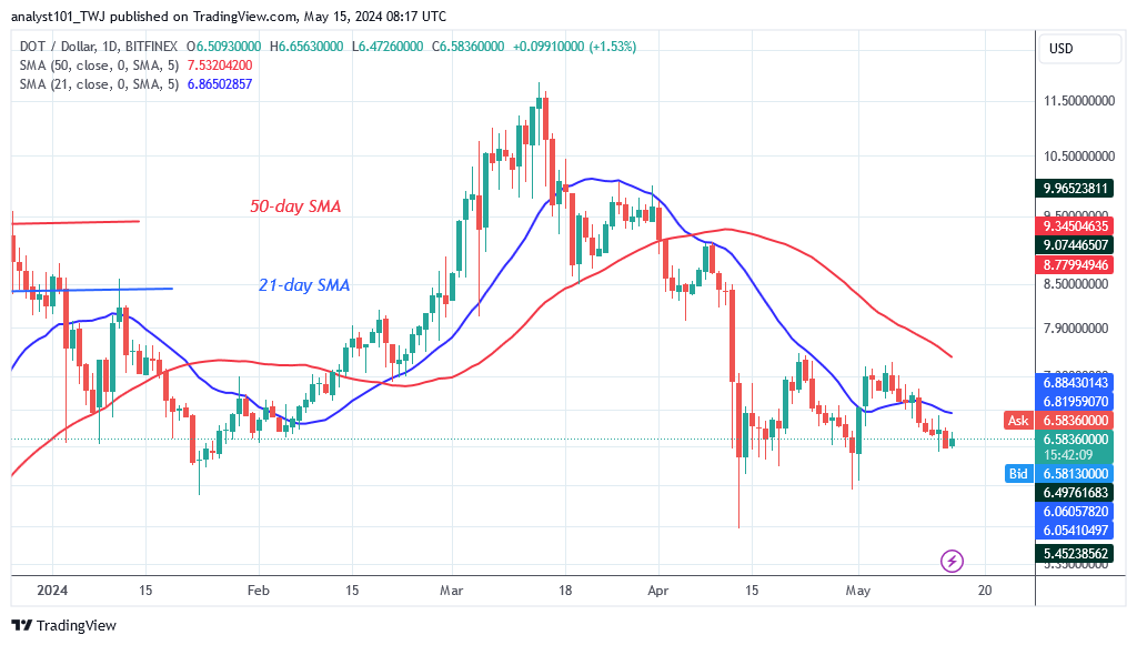 Polkadot Continues to Drop at the $7.30 Rejection Rate