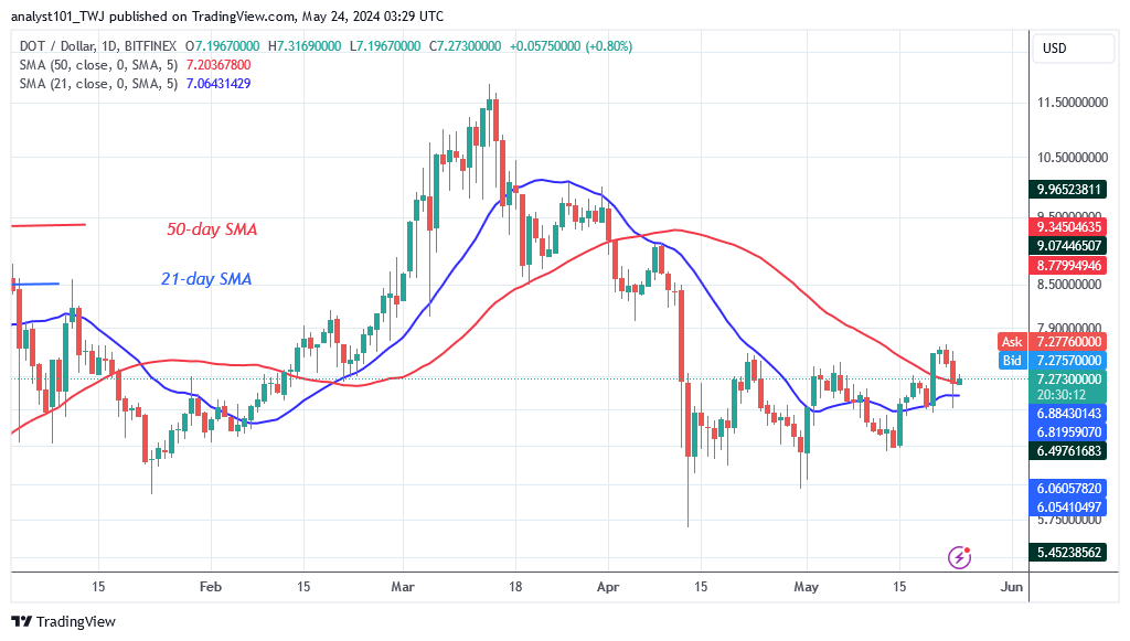 Polkadot's (DOT) price breaks above the moving average lines but drifts downward to its range above $6.20. The price recovery peaked at $7.69, then retreated to a low of $6.91. The cryptocurrency is drifting downward between the moving average lines. On the downside, if the altcoin falls below the moving average lines, the DOT price will retest its current support of $6.20.