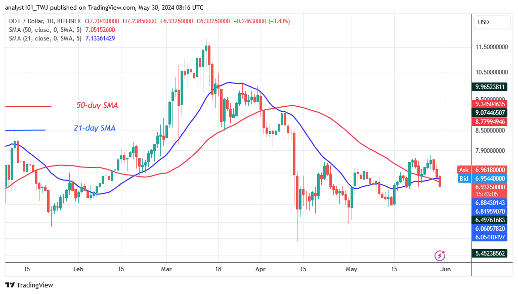 Polkadot Begins Its Range by Holding above the $6.90 Support