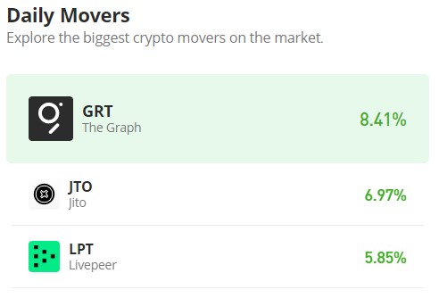 The Graph (GRT/USD) Climbs Above $0.30; Can Bulls Hold On?