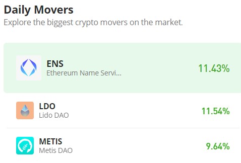 Ethereum Name Service (ENS/USD) Rallies, Targets $20 After Strong Performance