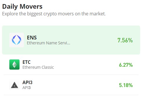 Ethereum Name Service (ENS/USD) Soars Past Targets, Eyes Higher Ground