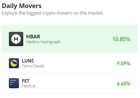Hedera Hashgraph (HBAR/USD) Retraces the $0.15 Price Level