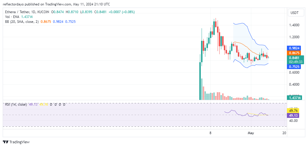 Top Trending Coins for Today, May 11: ENA, KLAY, RTF, VOXEL, and PEPE