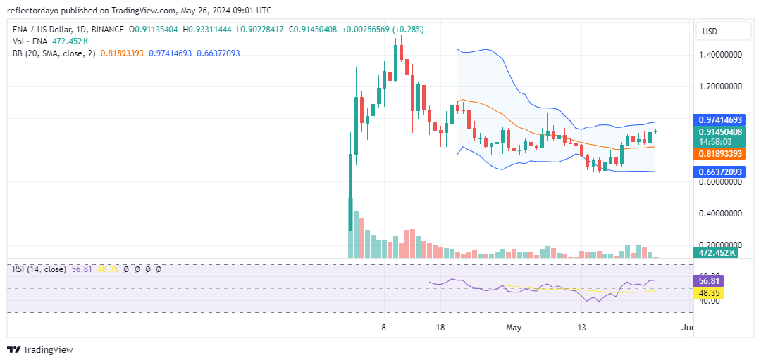 Top Trending Coins for Today, May 26: ENA, GSTOP, PEPE, RETIK, and NOT