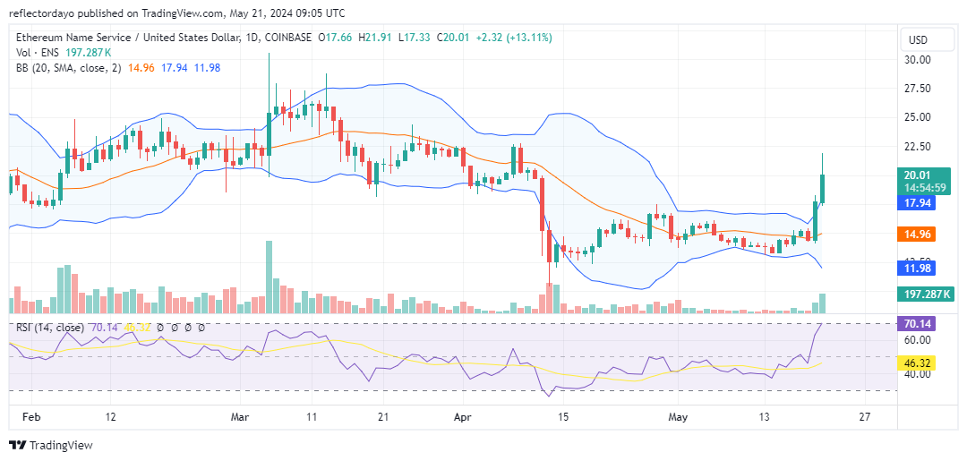 Ethereum Name Service (ENS/USD) Rallies, Targets $20 After Strong Performance