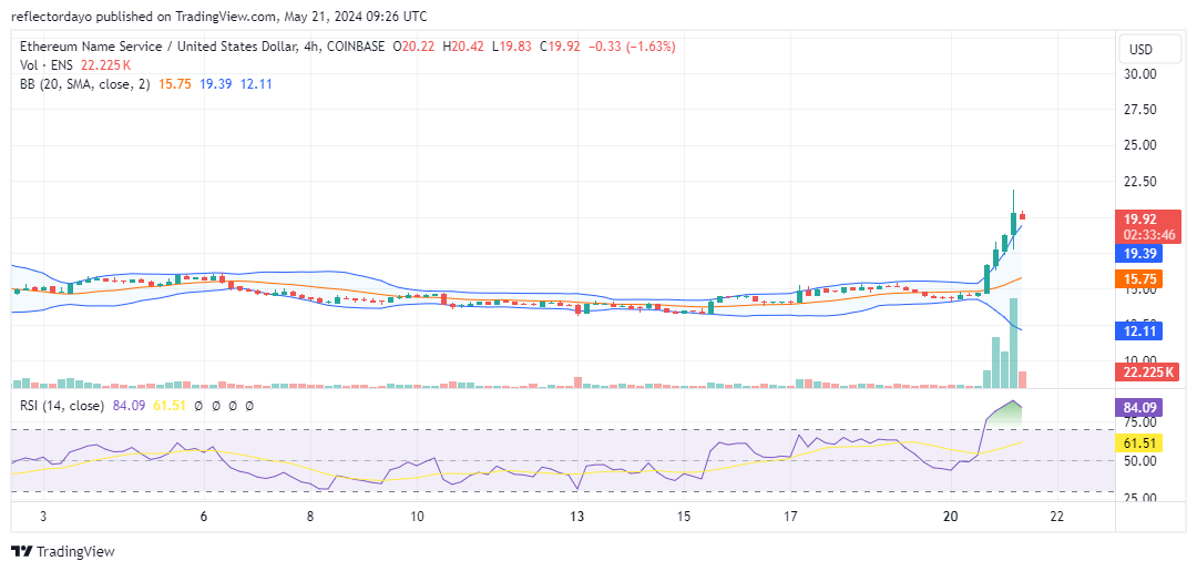 Ethereum Name Service (ENS/USD) Rallies, Targets $20 After Strong Performance