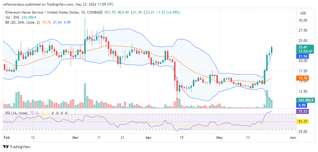 Ethereum Name Service (ENS/USD) Soars Past Targets, Eyes Higher Ground