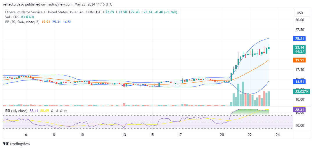 Ethereum Name Service (ENS/USD) Soars Past Targets, Eyes Higher Ground
