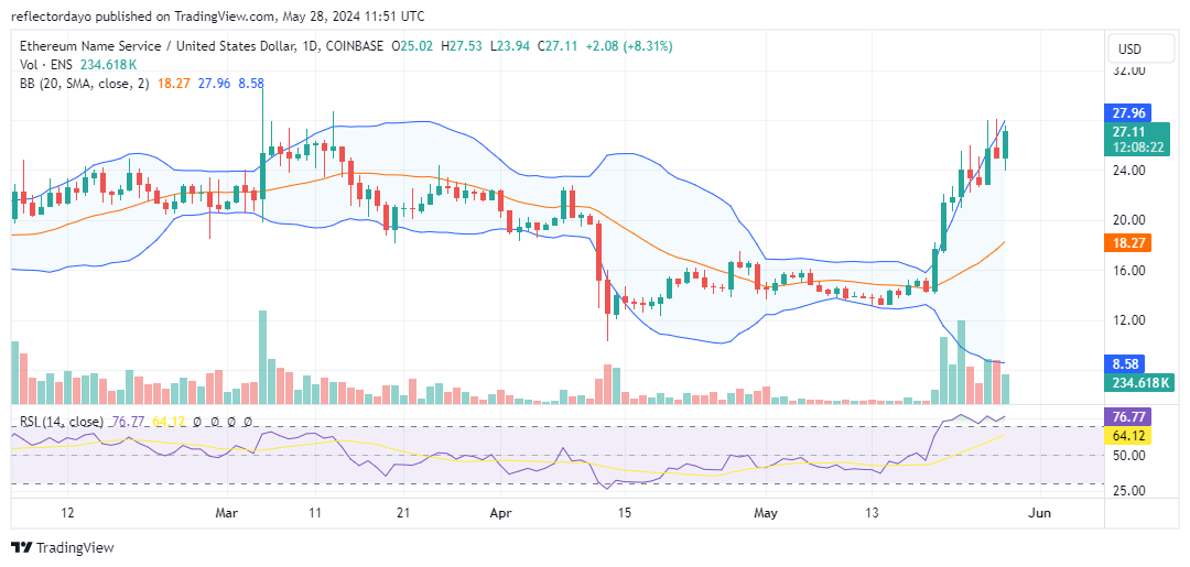 Ethereum Name Service (ENS/USD) May Be Nearing the End of Its Bullish Run