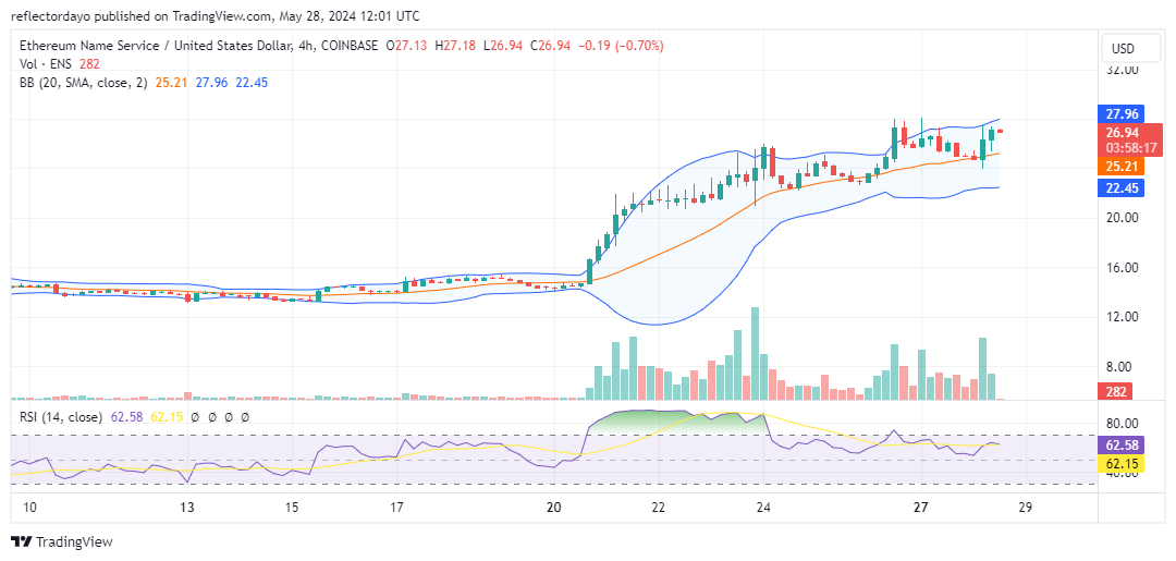 Ethereum Name Service (ENS/USD) May Be Nearing the End of Its Bullish Run