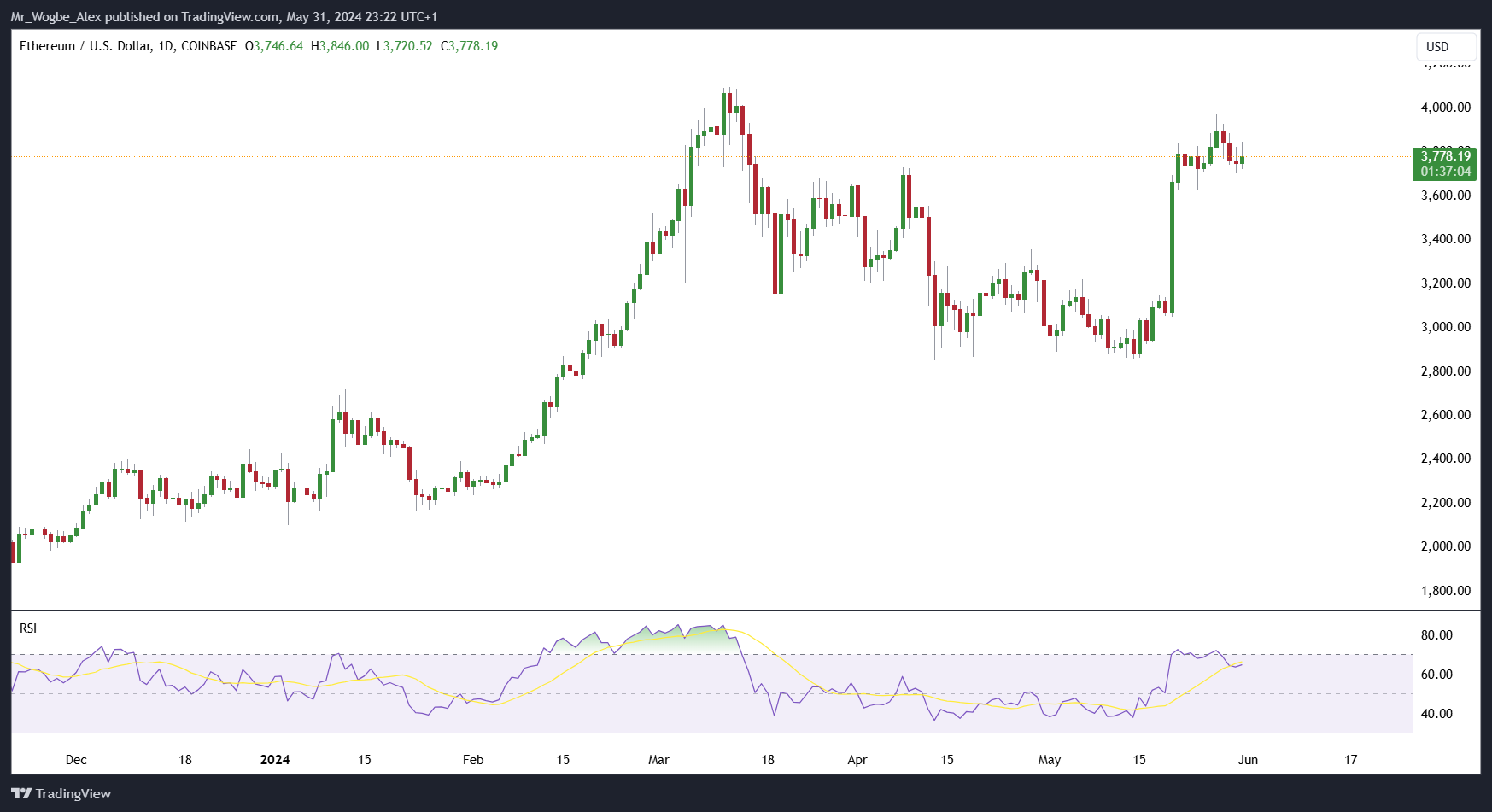 Ethereum Faces Volatility as Investors Eye $5K Target and Await ETF Launch