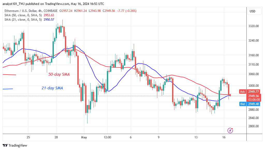Ethereum Is in Decline as It Faces More Rejection at $3,040