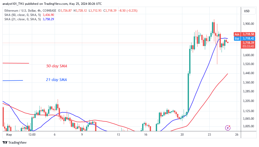 Ethereum Begins Its Descent as It Hits the $3,800 Resistance Level