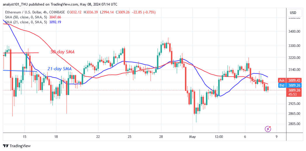 Ethereum Is Under Selling Pressure near $3,300 as It Returns to Its Range