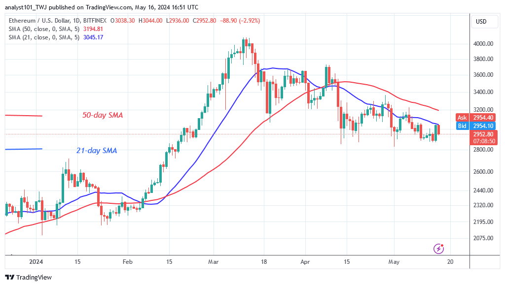 Ethereum Is in Decline as It Faces More Rejection at $3,040