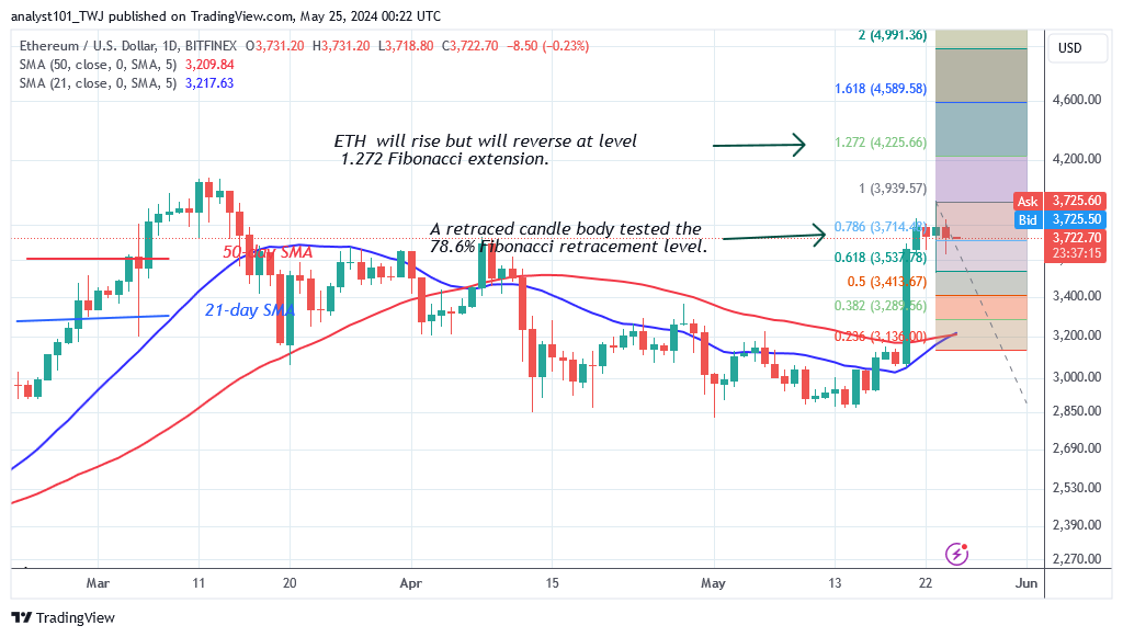 Ethereum Begins Its Descent as It Hits the $3,800 Resistance Level