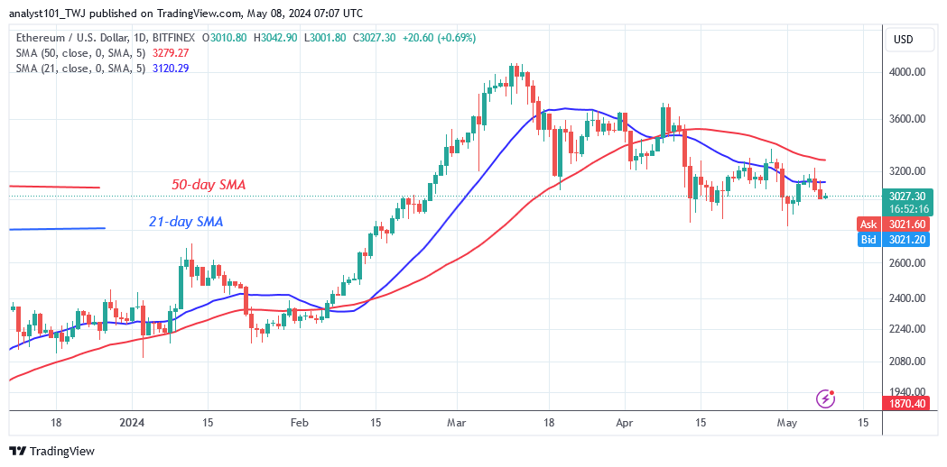 Ethereum Is Under Selling Pressure near $3,300 as It Returns to Its Range