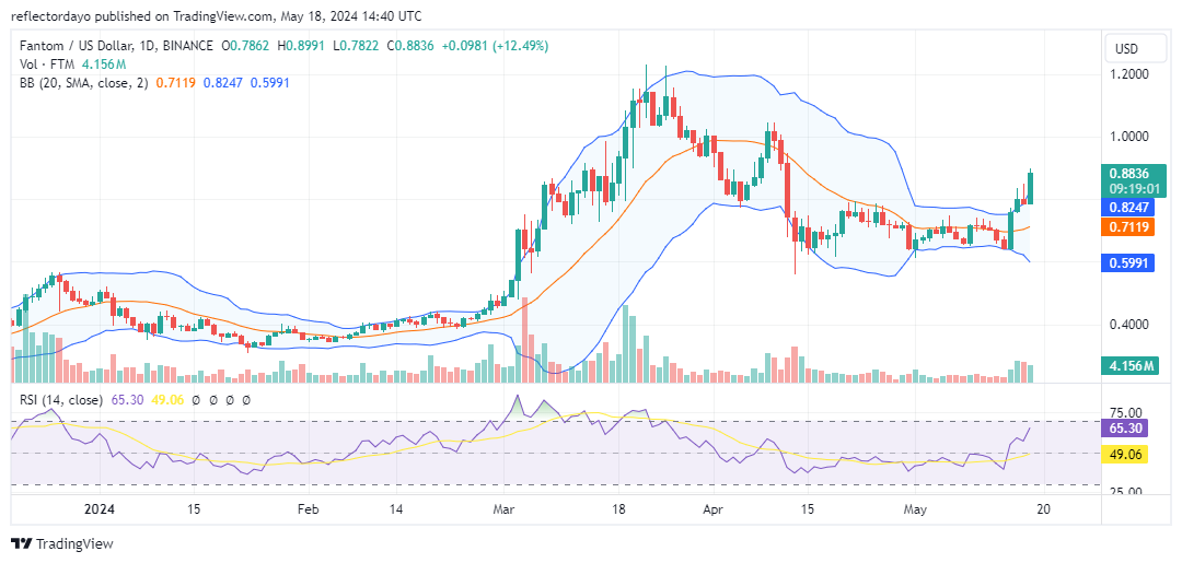 Fantom (FTM/USD) Bulls Regain Control, Price Surges Past $0.8
