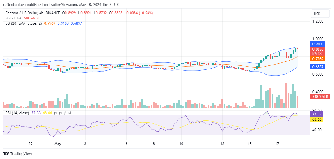 Fantom (FTM/USD) Bulls Regain Control, Price Surges Past $0.8