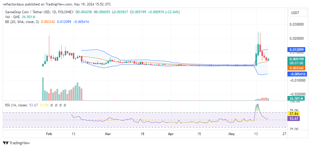 Top Trending Coins for Today, May 19: GME, PEPE, BEFI, PANDA, and BTC