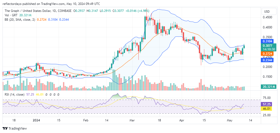 The Graph (GRT/USD) Climbs Above $0.30; Can Bulls Hold On?
