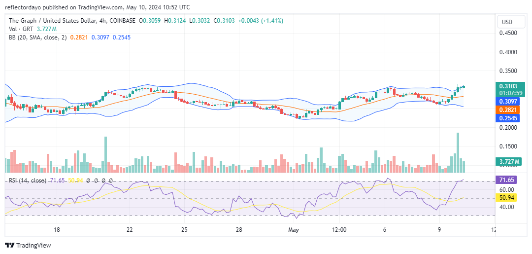 The Graph (GRT/USD) Climbs Above $0.30; Can Bulls Hold On?
